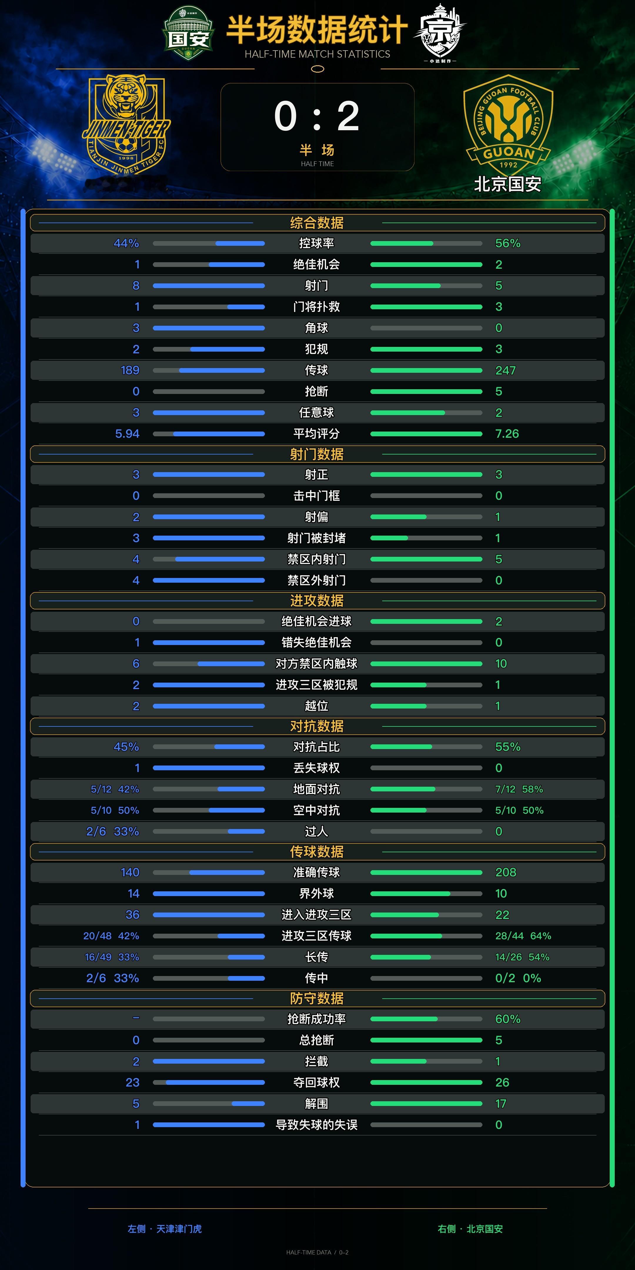 北京国安 💚【京津·半场数据统计】和第一回合比，这个半场感觉完全反过来了上半场