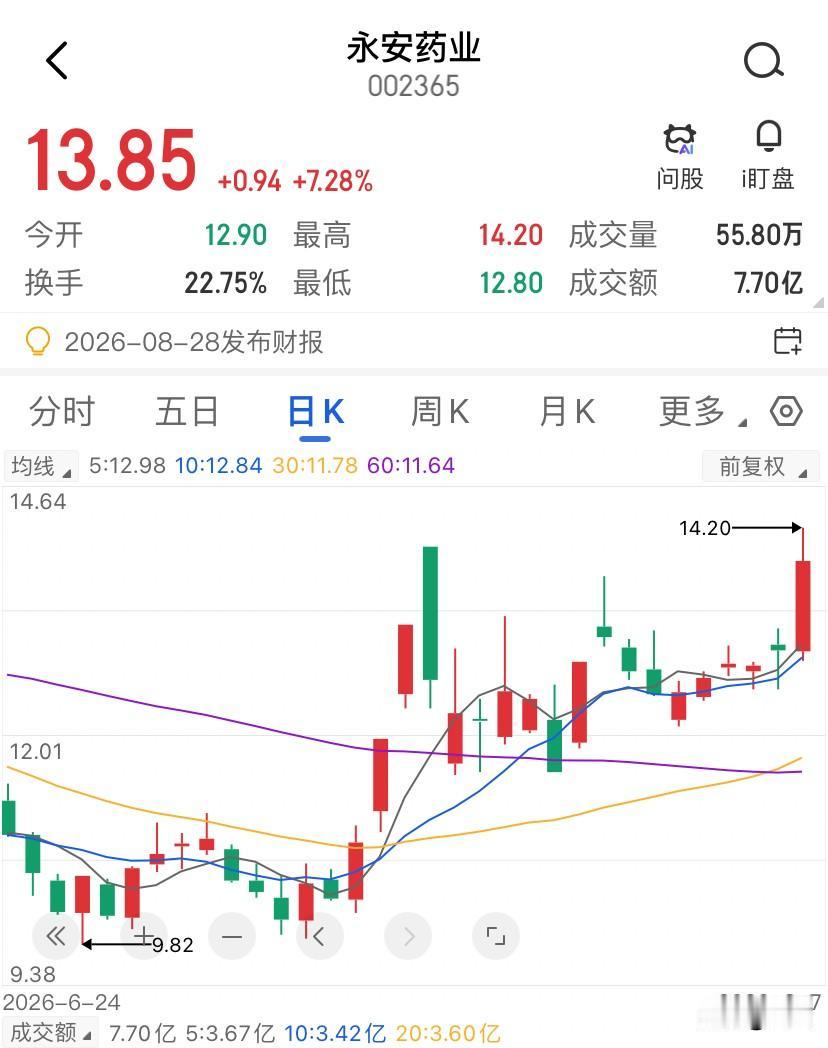 永安药业这一波，把绝大多数人那根压力位的弦给崩断了，这几年短视频和财经自媒体把倍