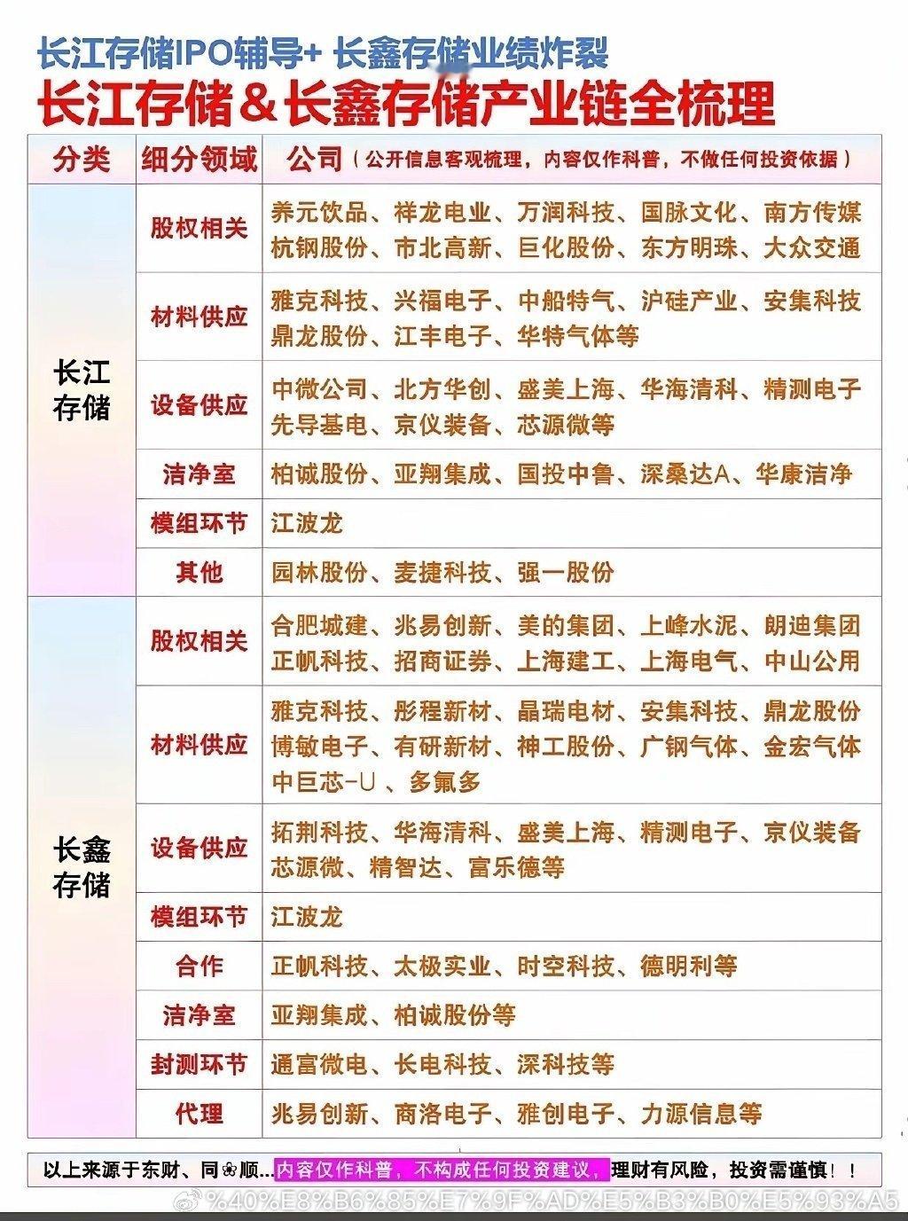长鑫存储IPO概念股梳理长鑫存储IPO全产业链核心龙头（分四大梯队，提示：仅产业