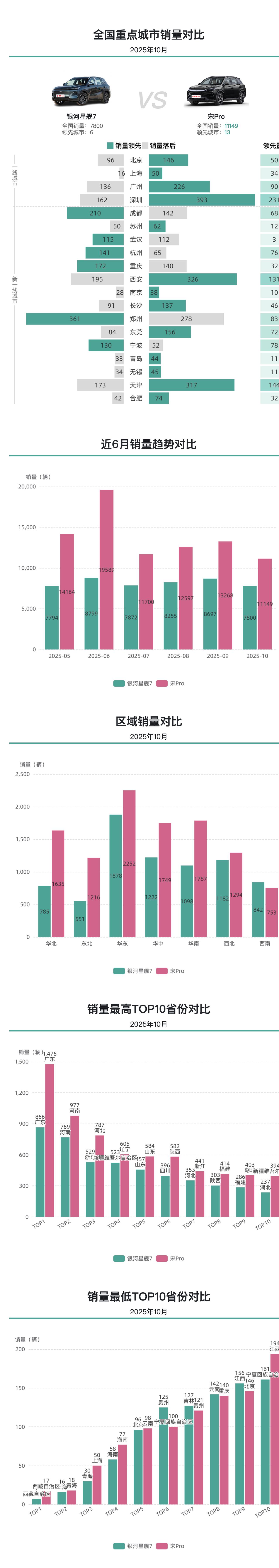 10月银河星舰7整体销量不及宋Pro，个别城市销量领先