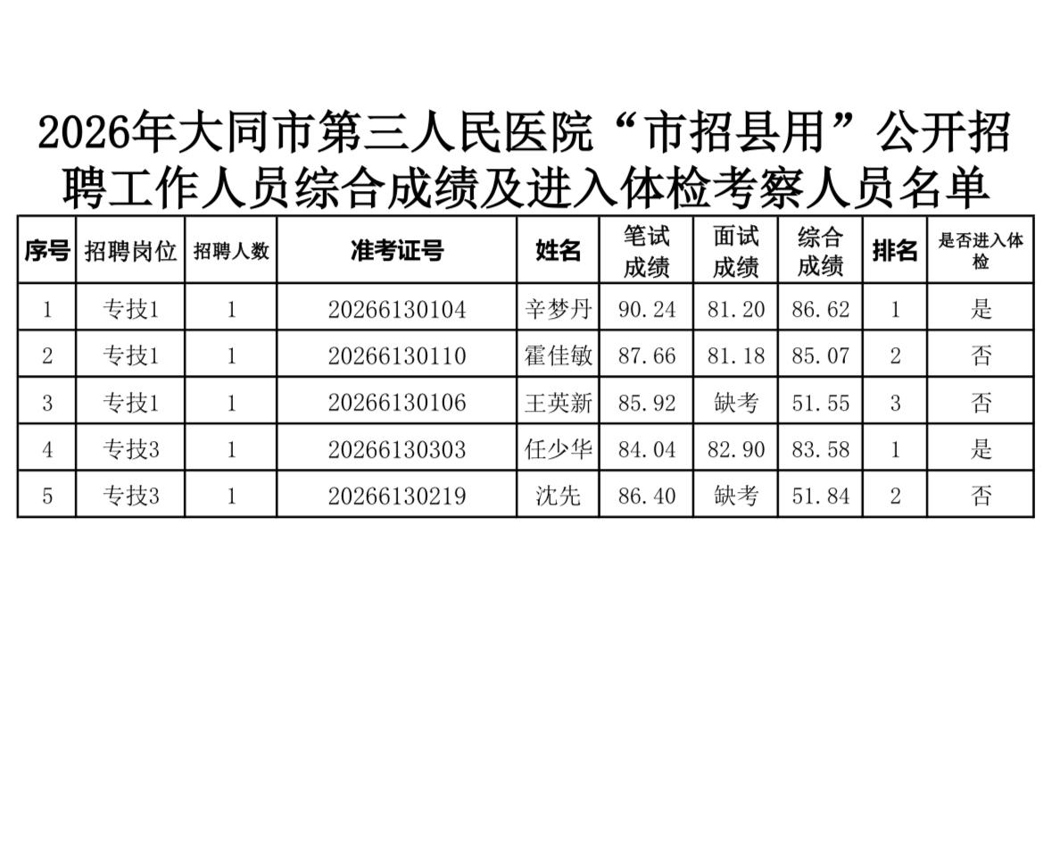 【山西大同】2026年大同市第三人民医院“市招县用”公开招聘工作人员综合成绩公告