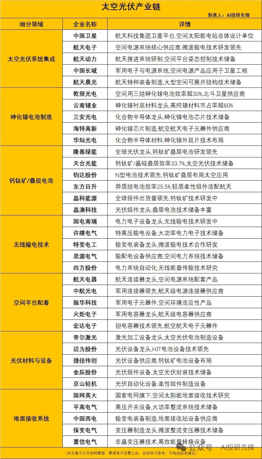 太空光伏迎爆发！全球投资超200亿美元，万亿蓝海赛道正式启航
 
近期全球太空光