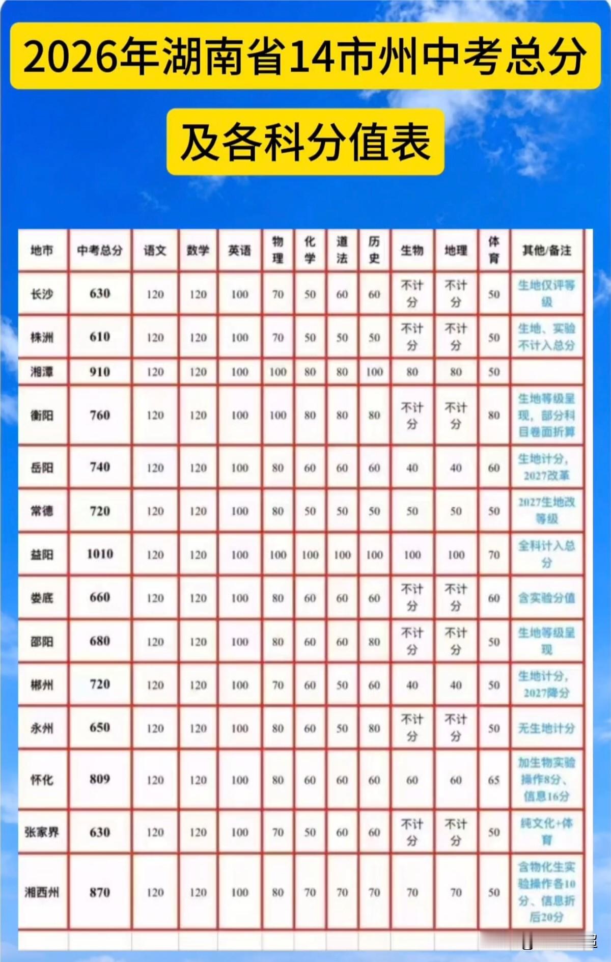 2026年湖南省14市州中考总分与各科分值对照表。
2026年，湖南省中考除长沙