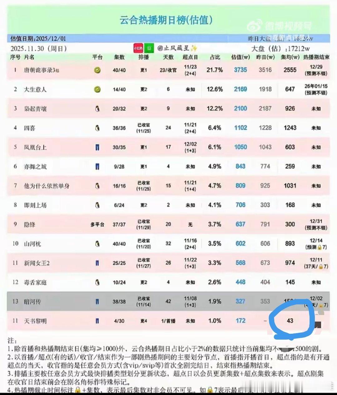 天书黎明 在无人在意的角落，李宏毅已经连续扑了两部剧，《勿扰飞升》云合飞榜，《天