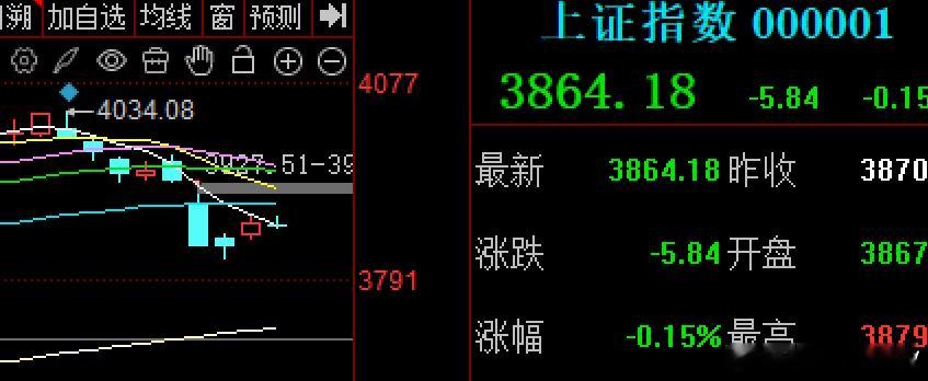 大A的情绪还是没有修复好，相比外围市场，大A还是差了点，今天小幅低开3个点后全天