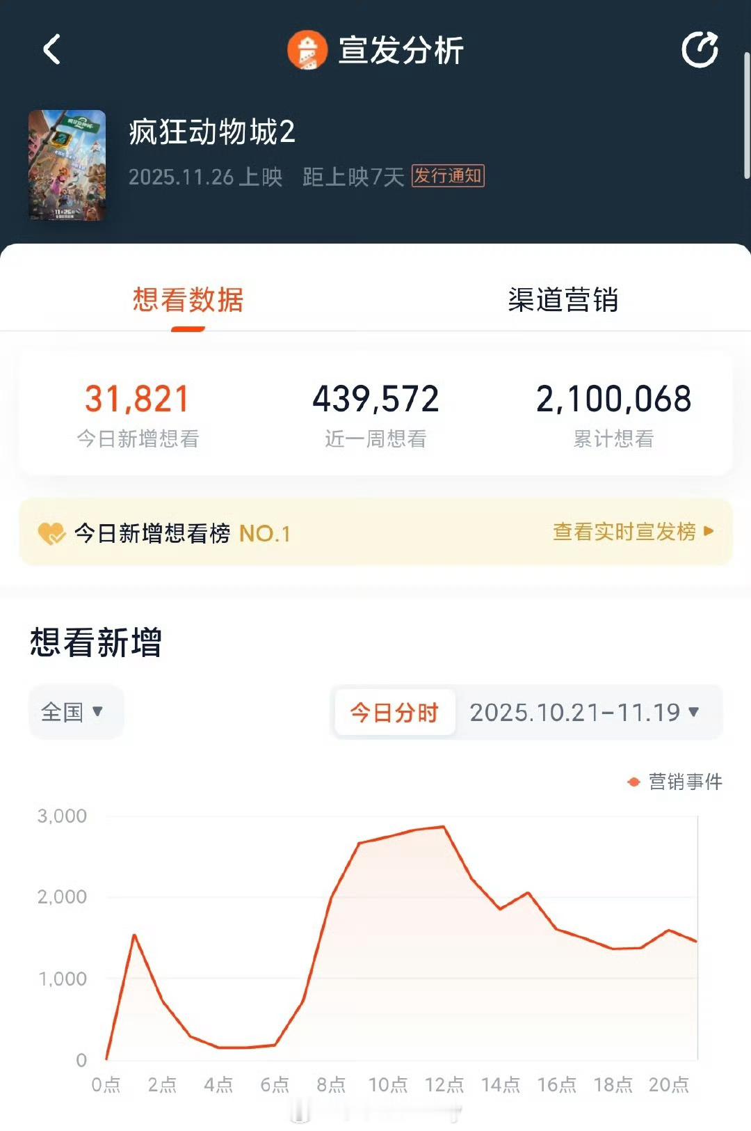 疯狂动物城2淘票票想看人数破210万，好🔥 