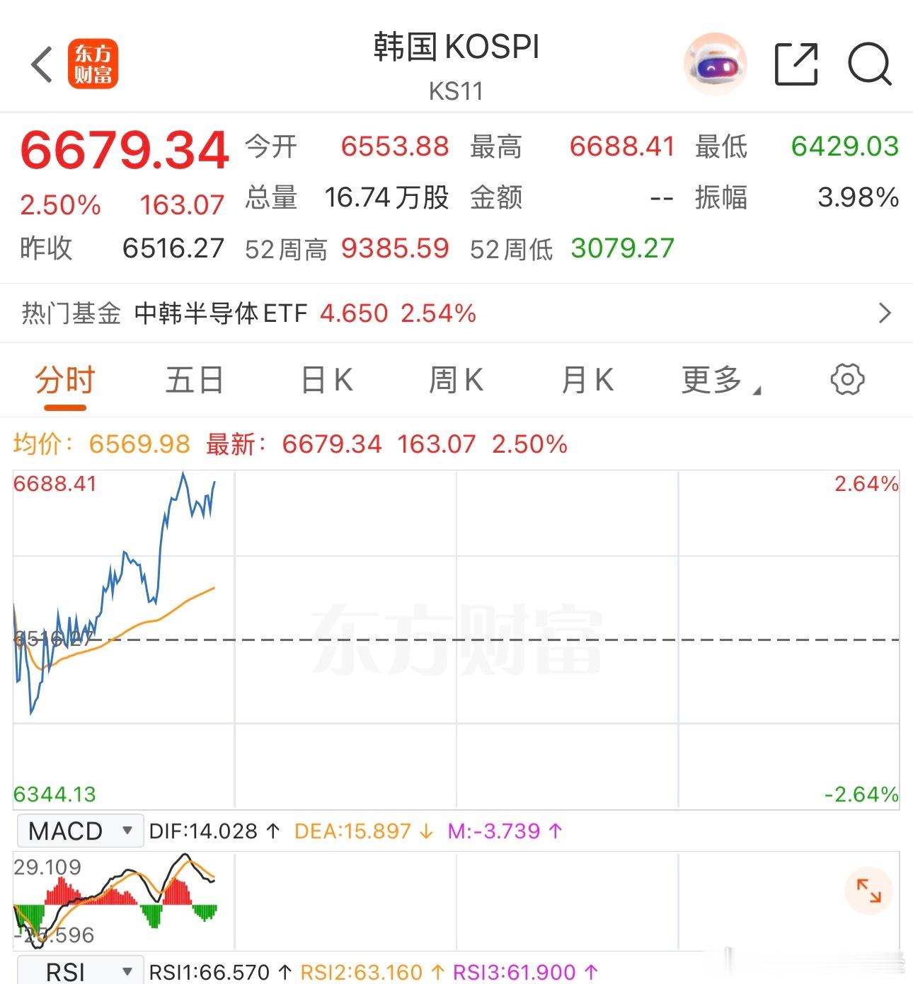 其实嘛，主要还是美国没再大跌，韩国今天涨了，所以科技可以反弹、反弹了 
