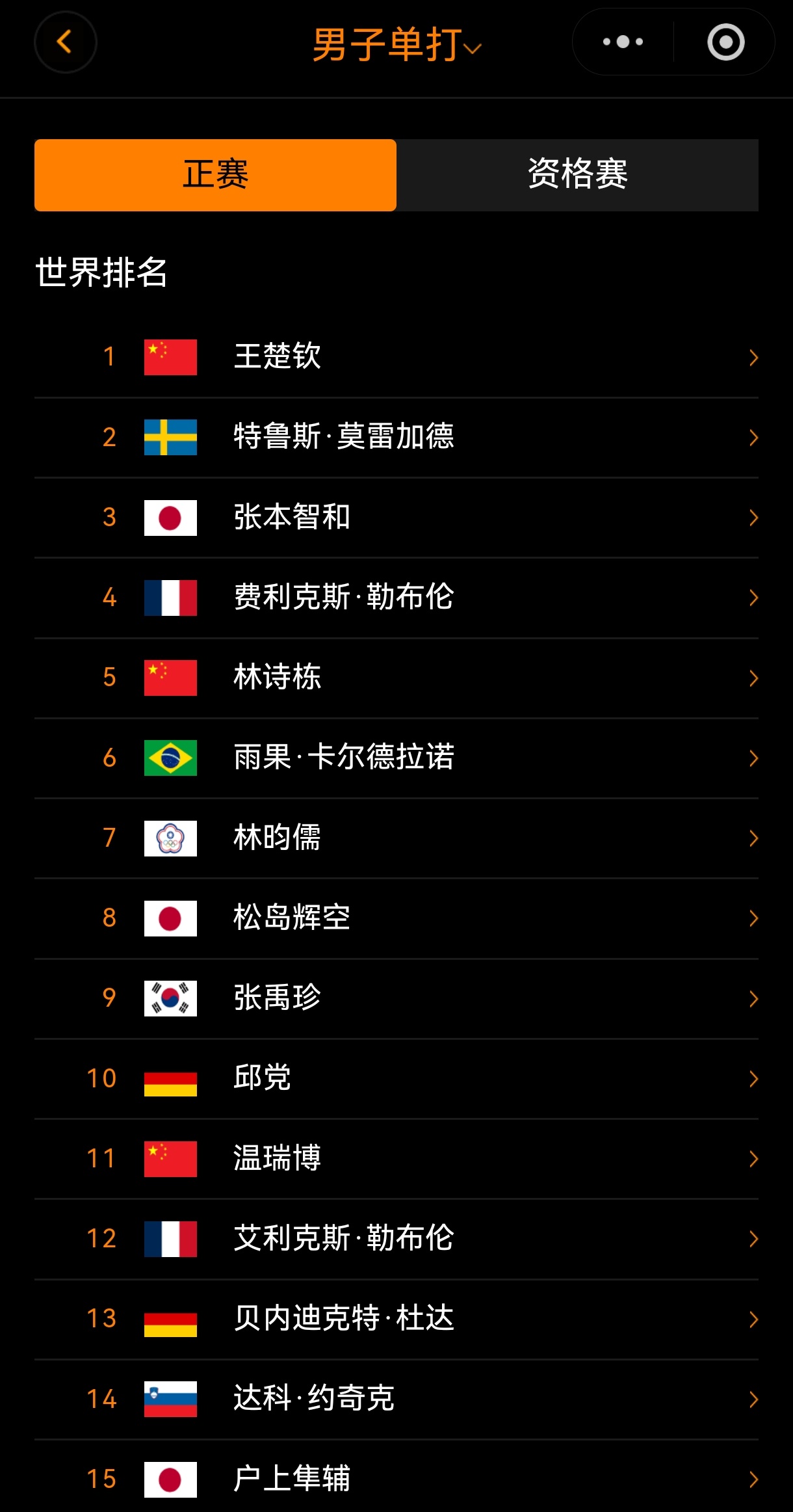 王楚钦🦁wtt美国大满贯2026 美满楚钦兼两项☞单打、混双男双:林诗栋/黄友