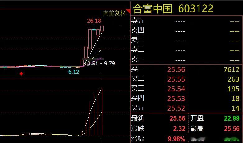 12306回应取消靠窗选座合富中国逆势四连板成"妖" 名称炒作热潮再起12月2日