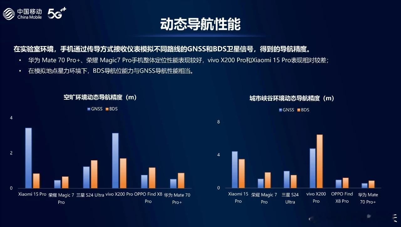 华为在北斗定位测试中，可以说毫无争议的最强 