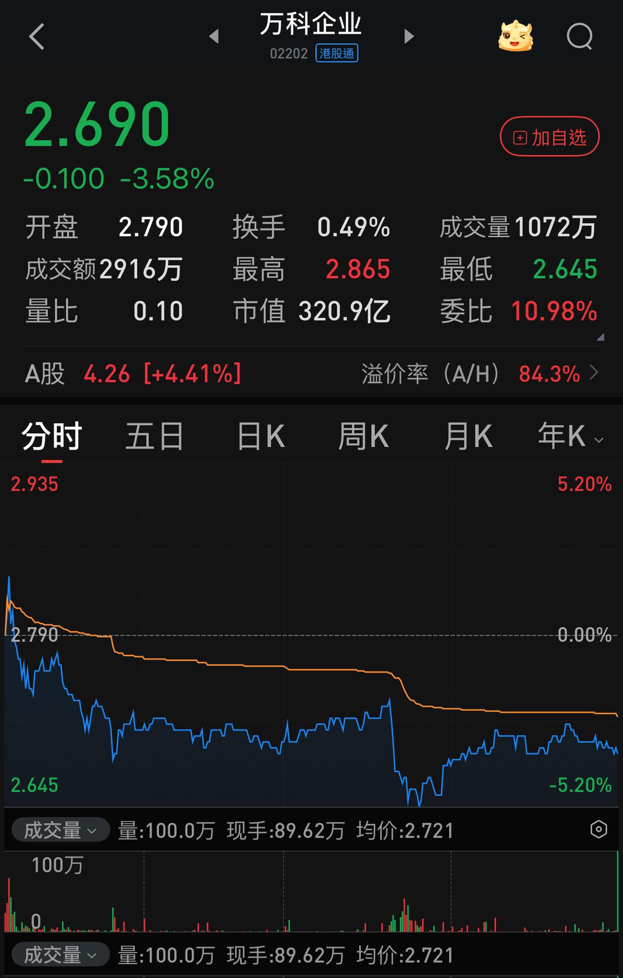 节后开盘，万科A会低开多少？弄不好跌停开盘。
节前最后一个交易日，万科A带领地产