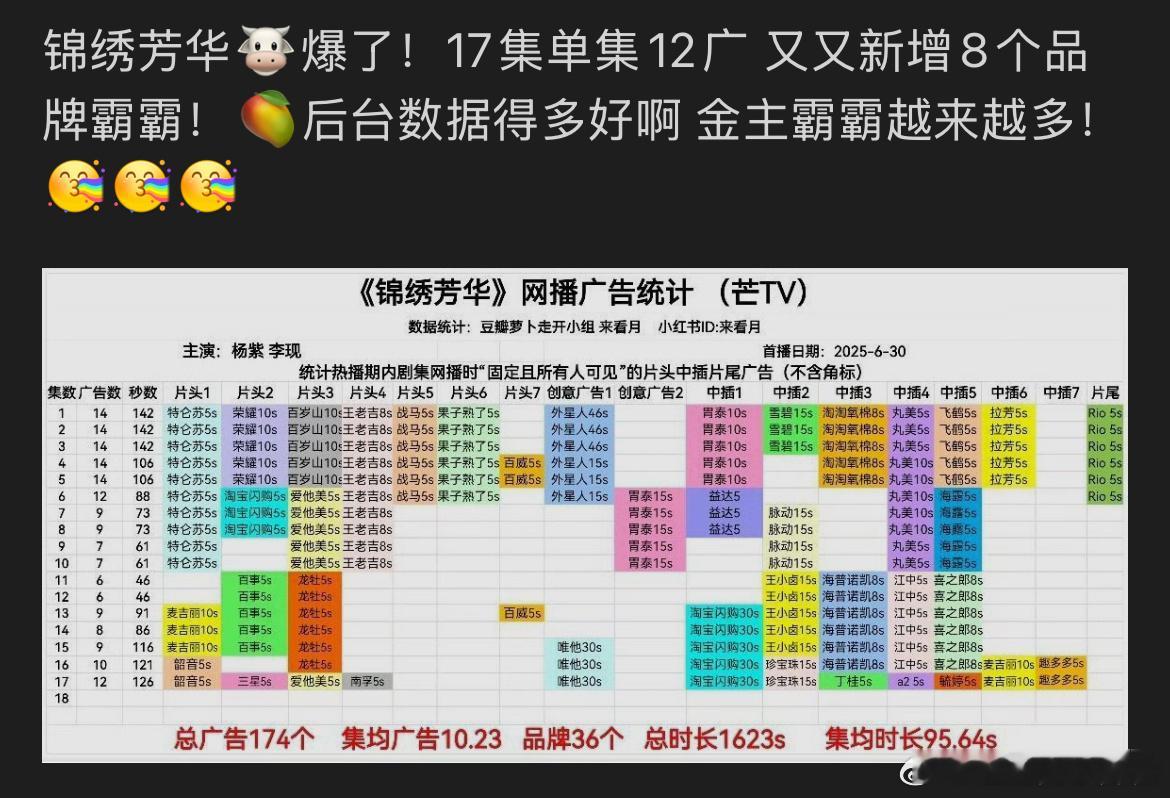 锦绣芳华又回到12广[傻眼]广告商:我要加广。。。 ​​​