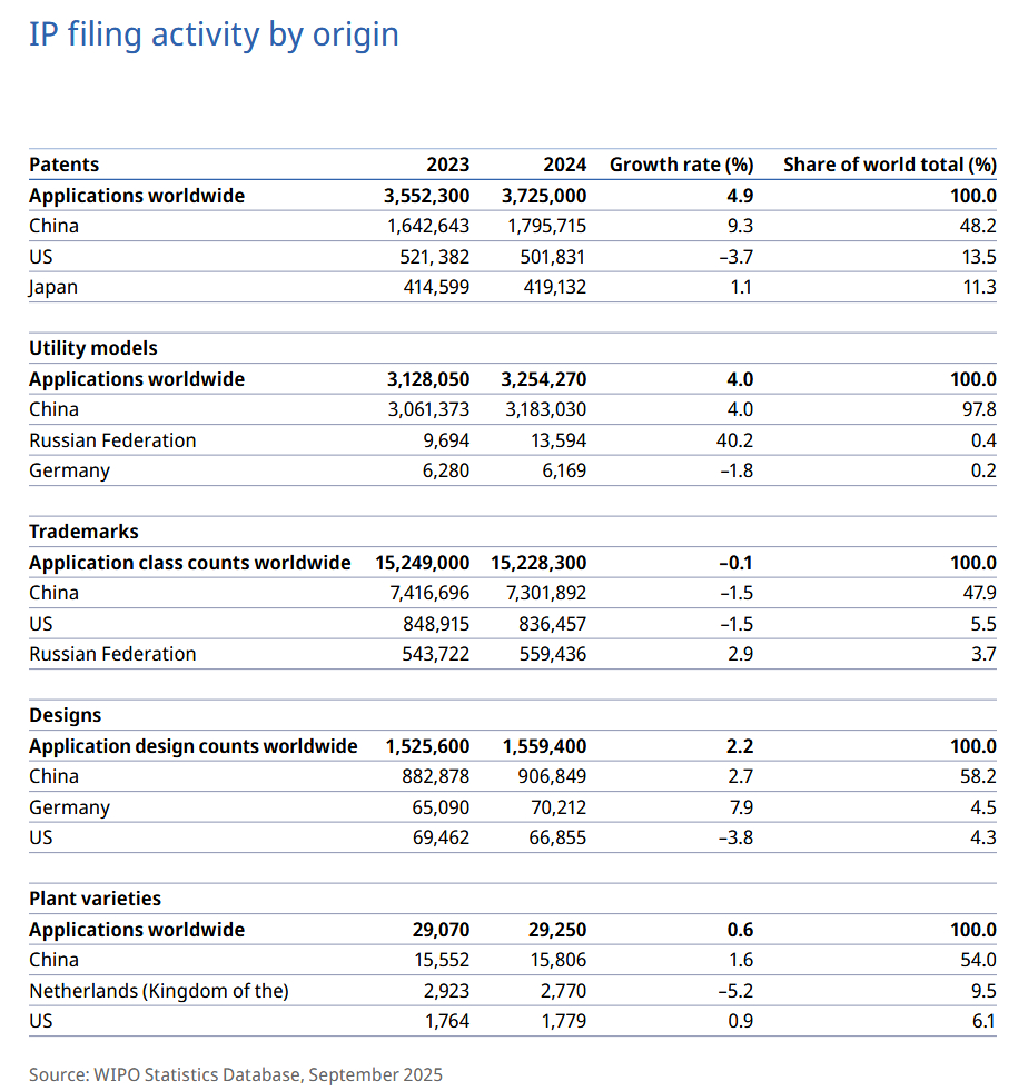 【180万件！】当地时间11月12日，世界知识产权组织发布年度报告《世界知识产权