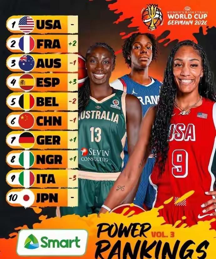 德国女篮世界杯在即，
FIBA发布了最新一期的实力榜，
拥有超级中锋张子宇的中国