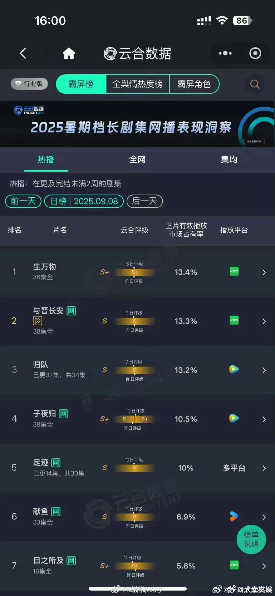 杨幂生万物继续登顶第一生万物连续25天云合登顶杨幂生万物继续登顶第一，哇塞，[偷