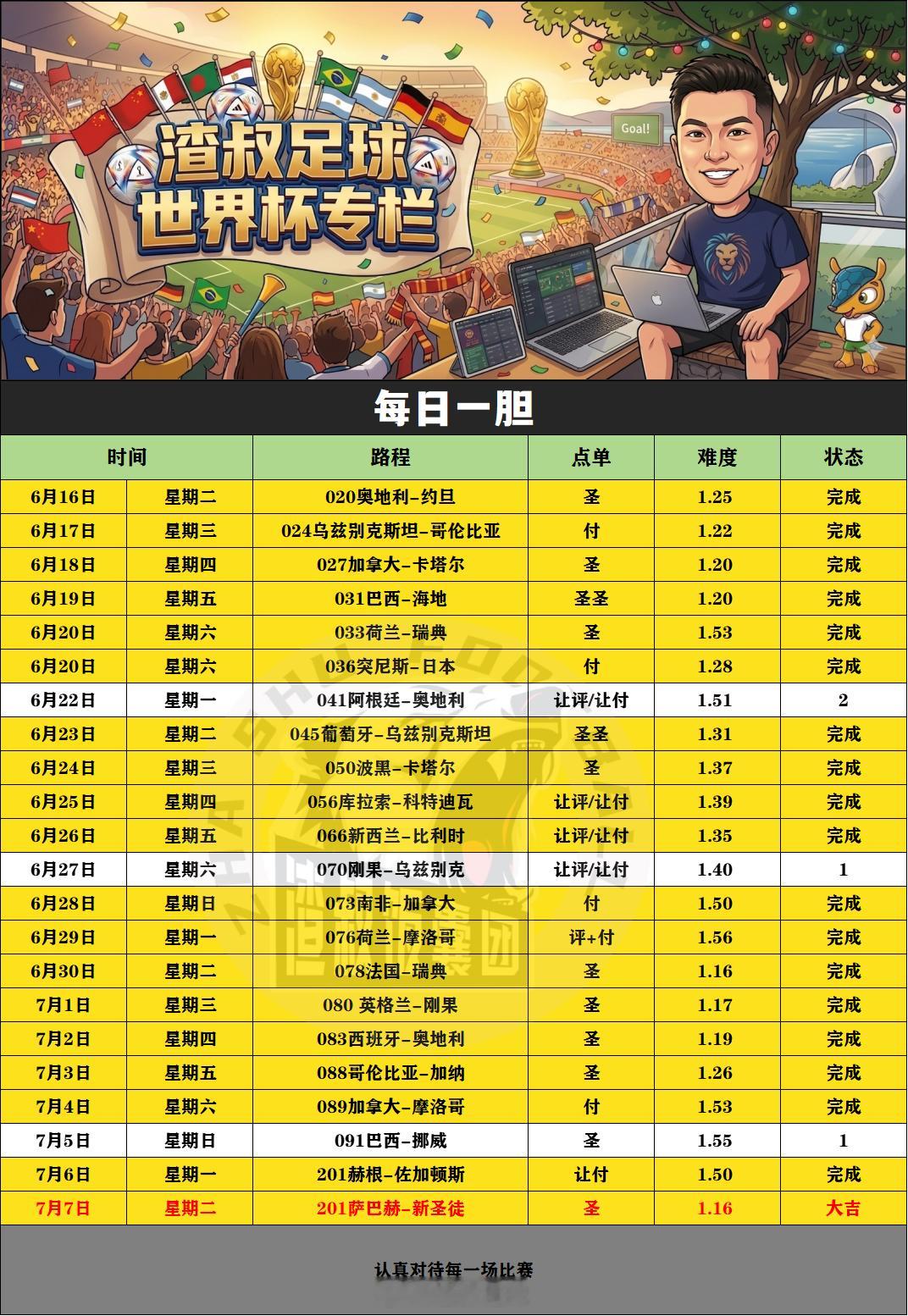 昨天每日一胆✅单关✅低脂2.0✅3.0✅10.0，最后一分钟被绝杀❌进球，阿根廷