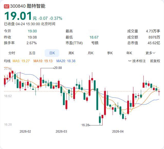 酷特智能一季报正式出炉：营收1.62亿元，同比增长4.28%；净利润1240.6