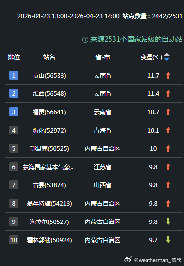 【气温波动】今天我国总体升温范围大于降温范围。随着冷空气和降水南压，今天我国北方