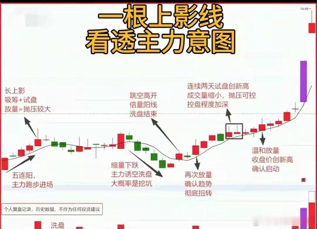 吃透一根“上影线”，看穿主力拉升的全部套路，散户早看早赚钱炒股这么多年，我发现散