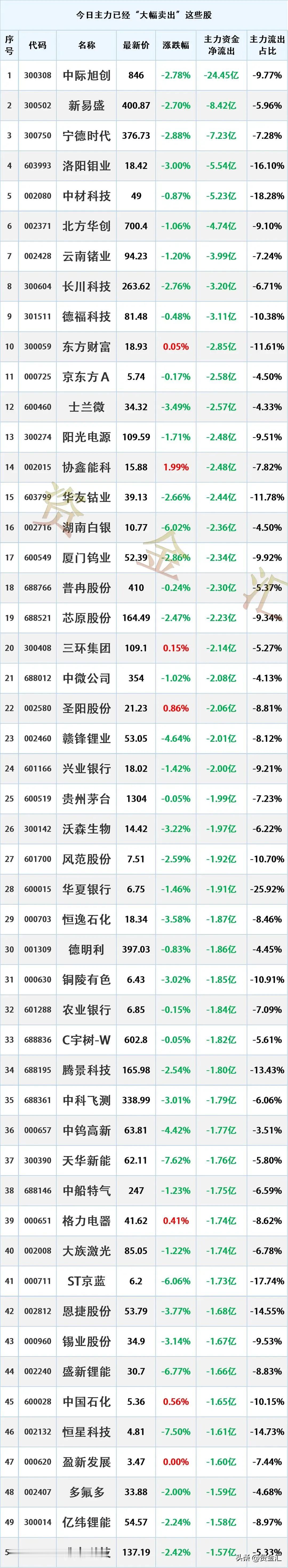 多股冲高出逃，8月25日主力资金“大幅卖出”这些股
更新日期：2026年8月25