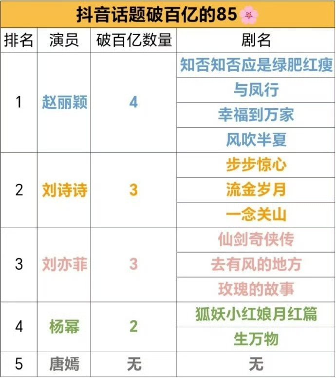 抖话题破百亿的85花剧集 赵丽颖4部剧破百亿 