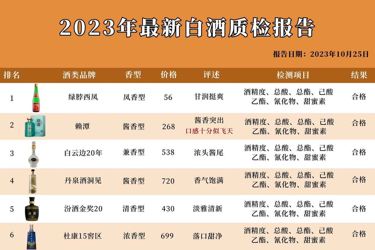 就在刚刚！国内30款名酒抽检结果被曝光，显示这6款为合格的纯粮酒，看你经常喝的上