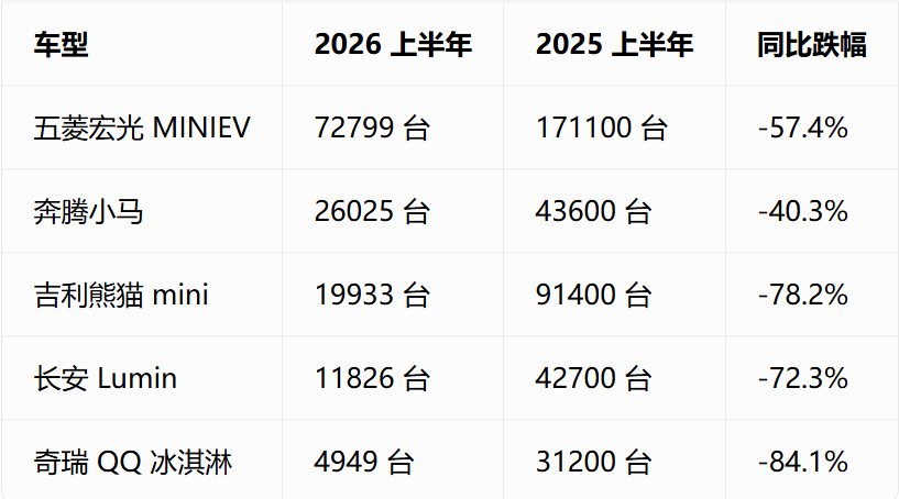 曾经月销5万的车现在卖不动了 “神车”不是很正常吗？新能源购置税由全免改为减半，
