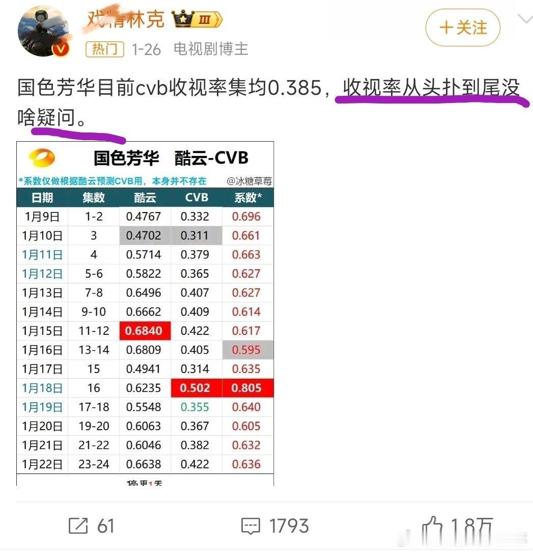 杨紫《国色芳华》cvb最终收视0.391%～还以为爆了呢！ 