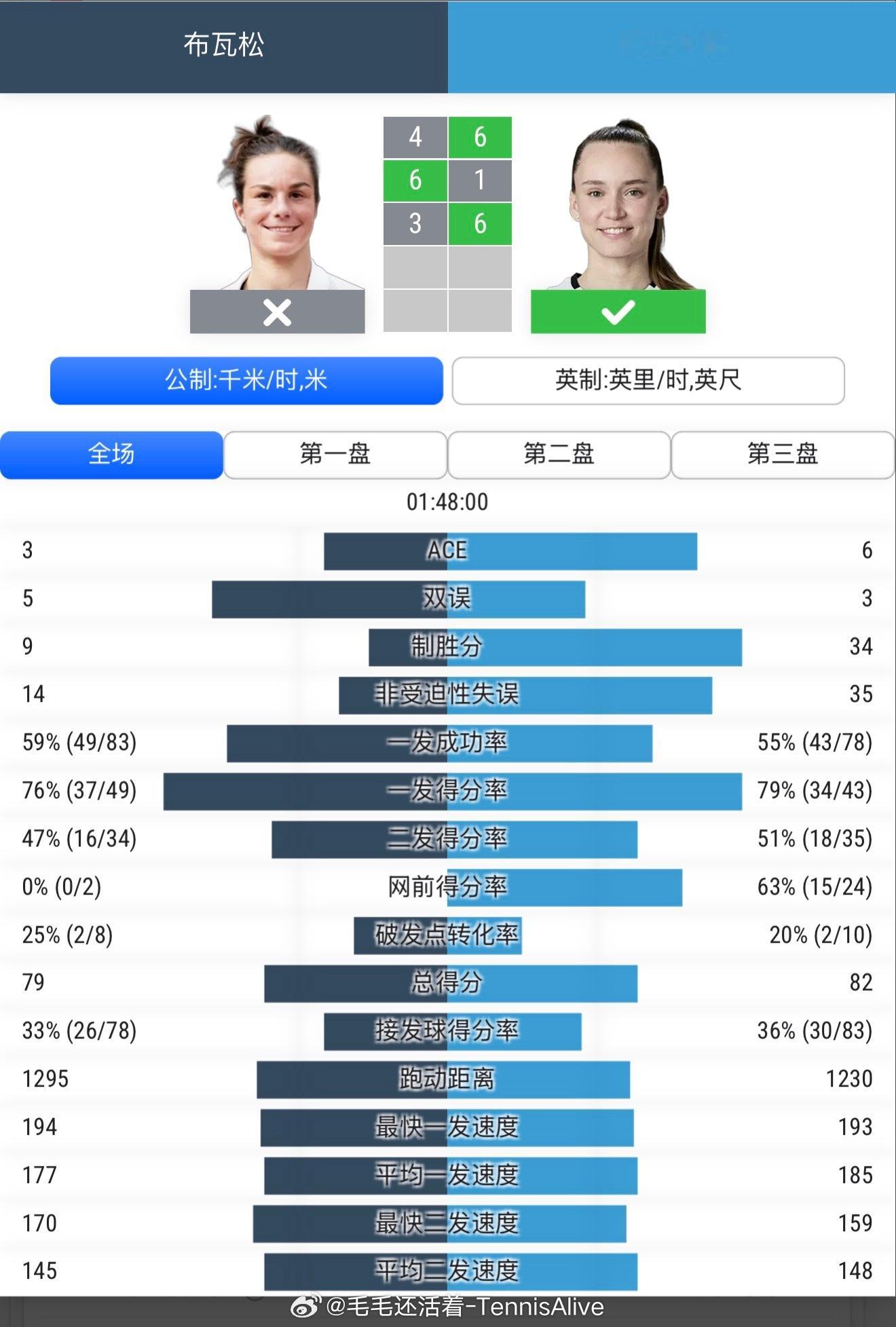 em，莱巴金娜的起伏也是好大。很多时候她的击球你都不知道会不会出界。或者很多时候
