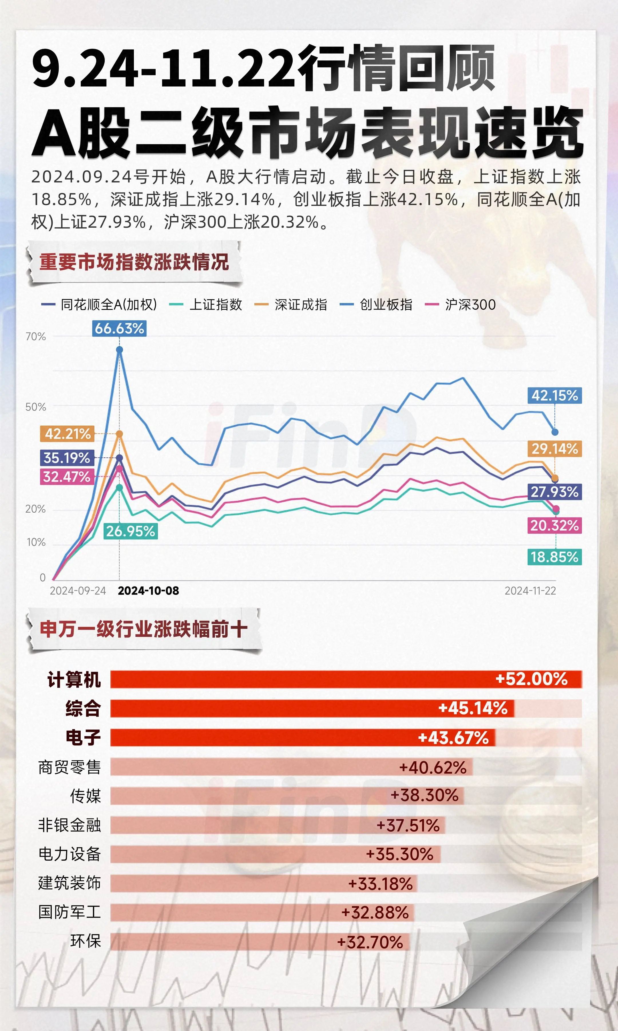2024.09.24号开始，A股大行情启动。截止今日收盘，上证指数上涨...