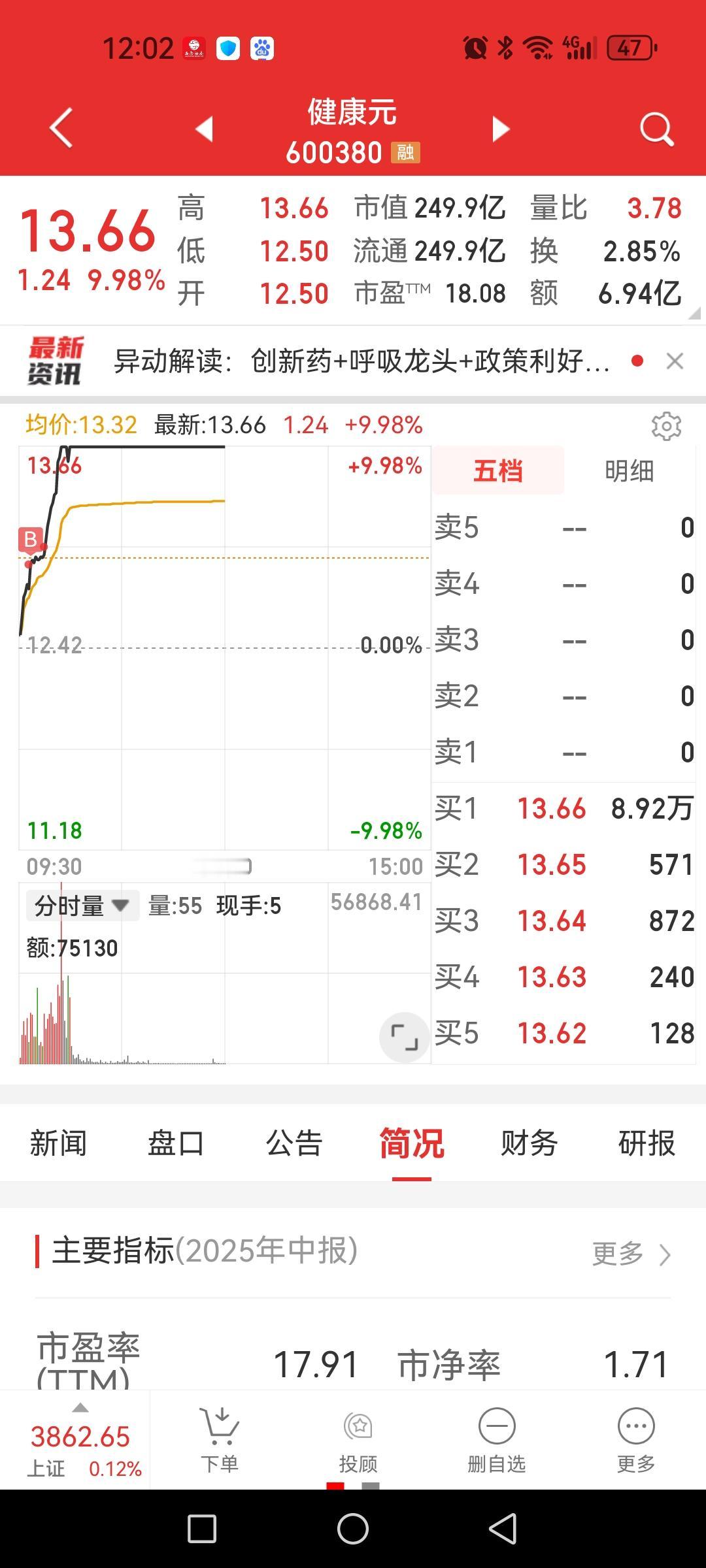 健康元涨停板，五年来头一次，野百合也有春天。

上一次涨停板还是五年前2020年