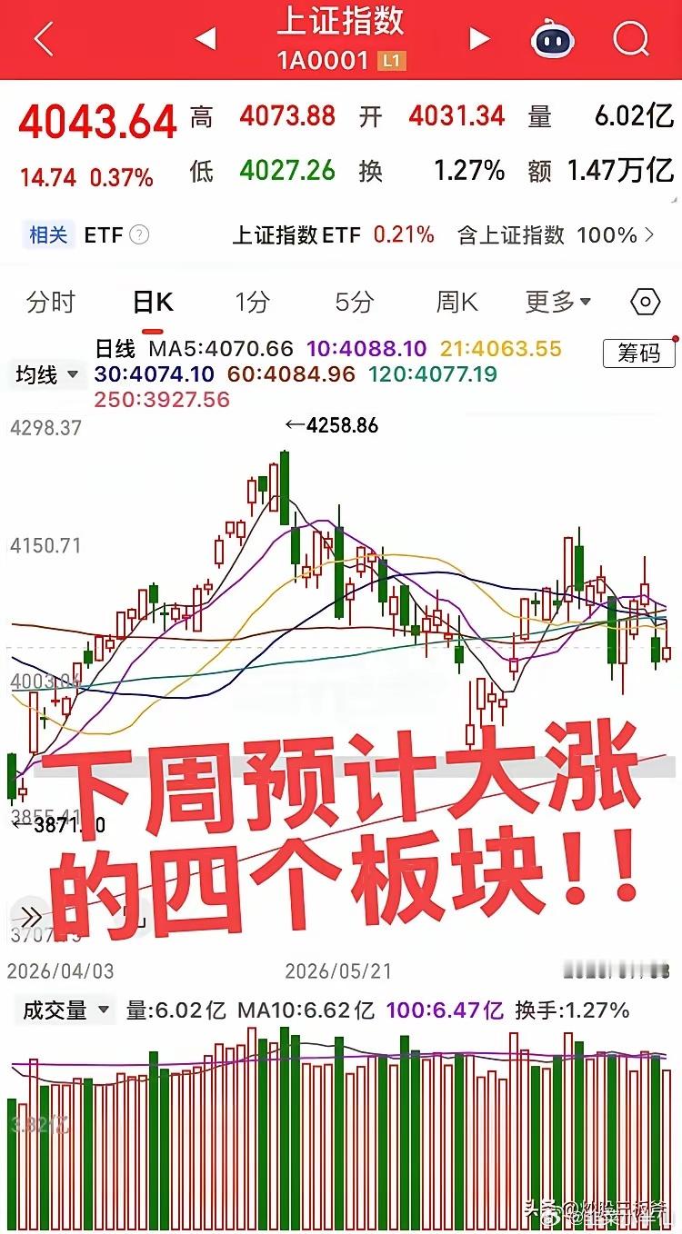 下周预计大涨的板块！第一个板块，说了一周的机器人板块终于爆发，下周机器人产业链将