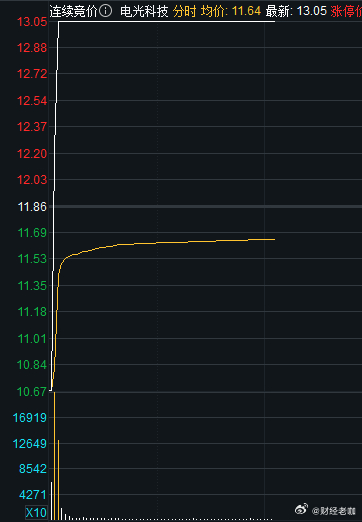 跌停板战法又露头了，电光科技跌停板直线秒拉升涨停板（反核情绪出现）一分钟完成20