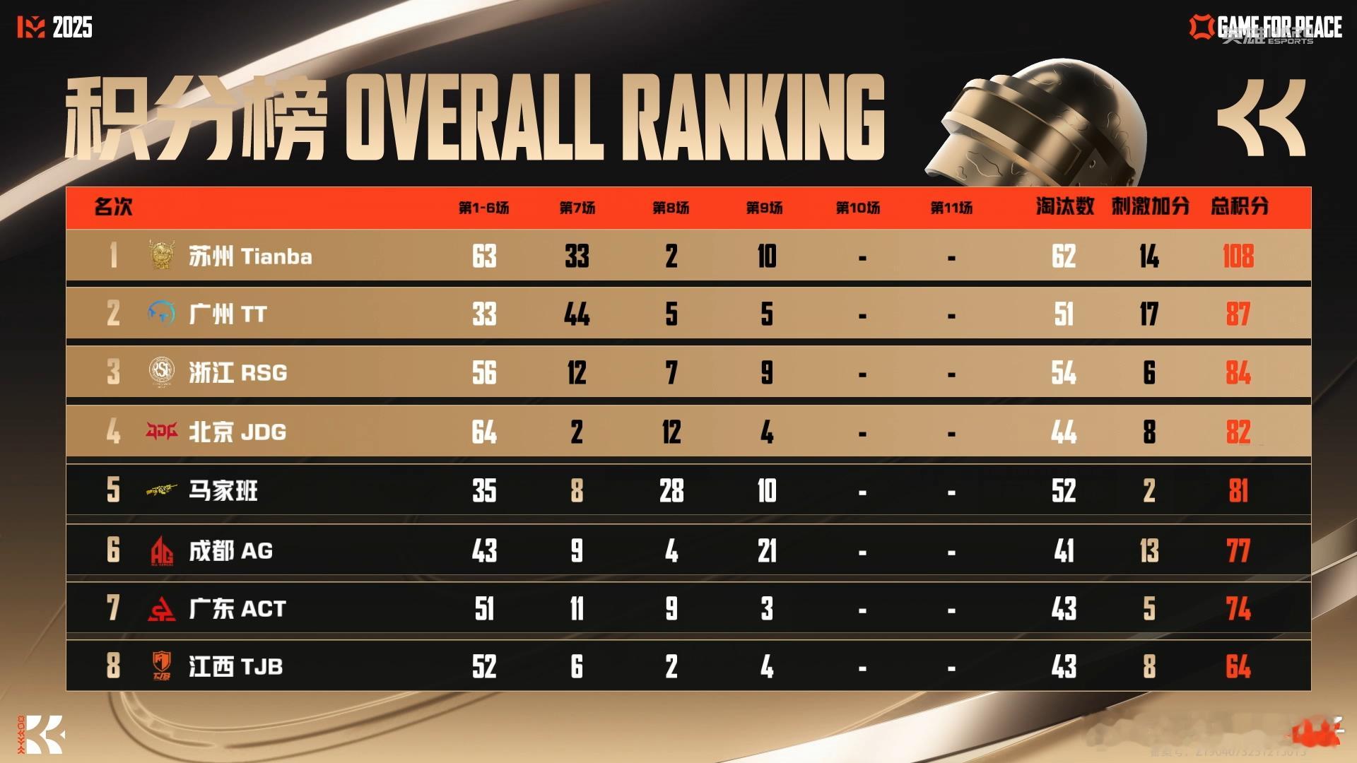 AG吃鸡拒绝下班 AG吃鸡，把赛点制的比赛又拖一局和平精英职业联赛