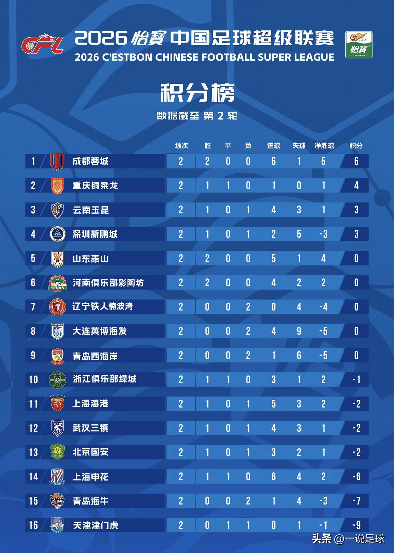 中超第二轮过后的积分榜：

成都两连胜6分排名第一，山东和河南也是两连胜积分清零