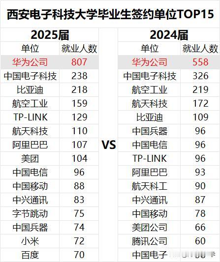 华为807人，西安电子科大2025届毕业生主要就业单位出炉。
西电2025届毕业