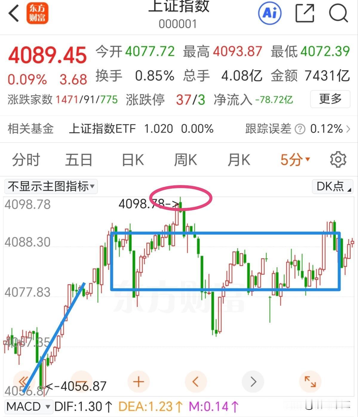 下午静待方向选择，还是做好跳水的准备。

  大金融调整，题材板块爆发。板块在快