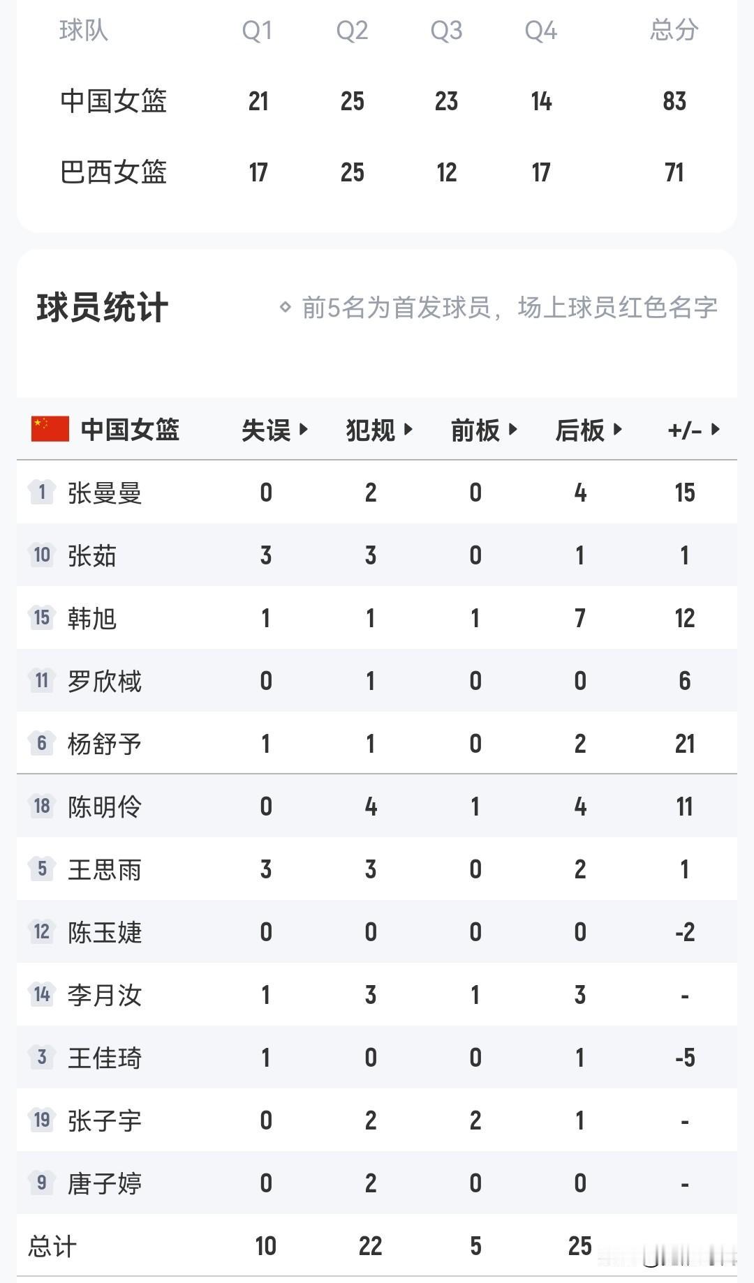 中国女篮83-71巴西正负值
+21杨舒予
今天很高
犯错很少
长时间出场
攻防