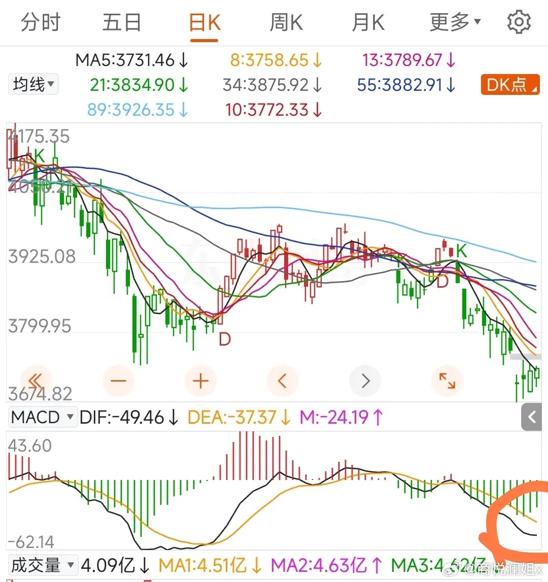 多重企稳信号浮现！A股即将突围，今日精准操作策略昨日A股走出震荡修复行情，大盘低