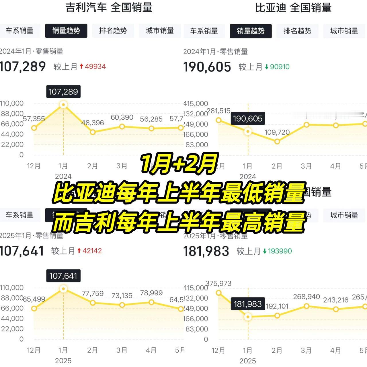 1月+2月，
比亚迪每年上半年最低销量，
而吉利每年上半年最高销量吉利汽车