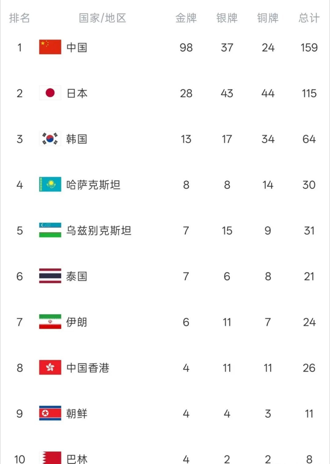 中国队单日18金亚运会第6个比赛日结束，中国代表团今日收获18金7银4铜；目前中
