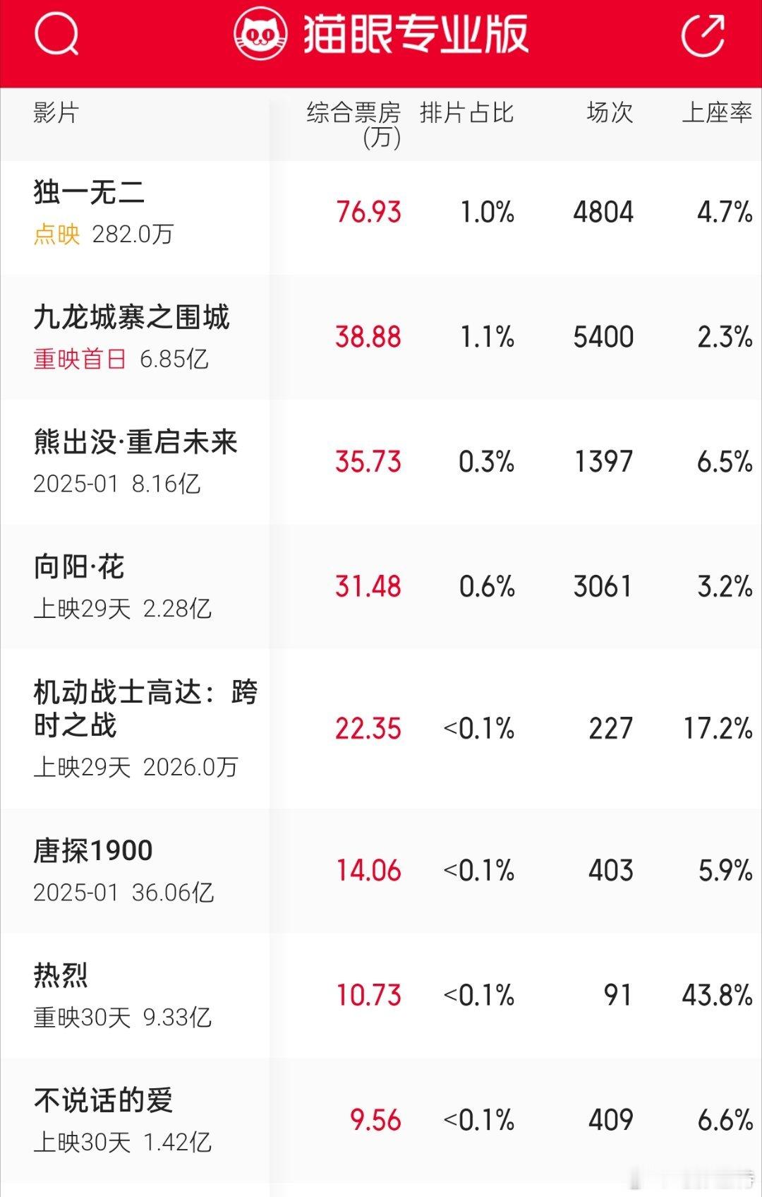 听听温特怎么说 《九龙城寨》今天分线重映全国在3000家影城放映，截止下午三点多