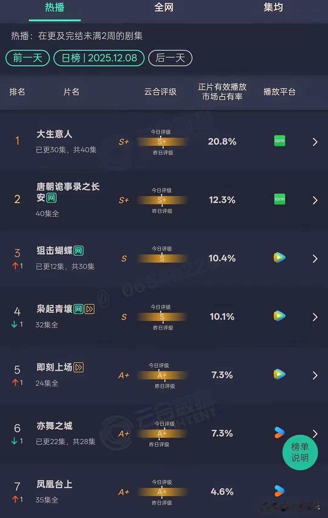 《枭起青壤》这长尾，
短得简直跟没长似的！
刚完结还不到一周，直接就被《狙击蝴蝶