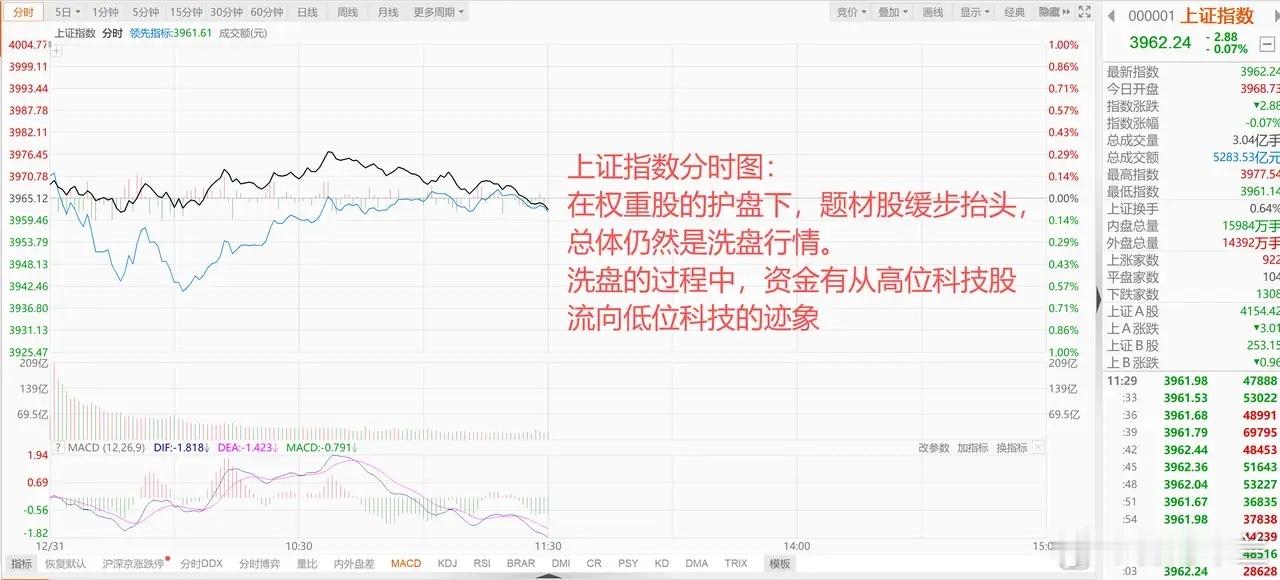 美股走弱，港股跳水，A股权重护住大盘，科技股在高低切换！ 1、美股继续走弱 隔夜