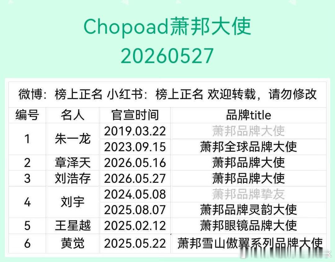 Chopoad萧邦大使汇总20260527刘浩存成为品牌大使 