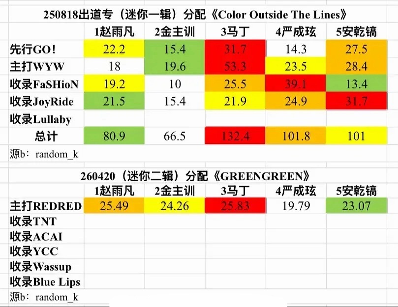 CORTIS出道至今个人&团体资源大拉表（截止 26.5.15）赵雨凡、金主训、