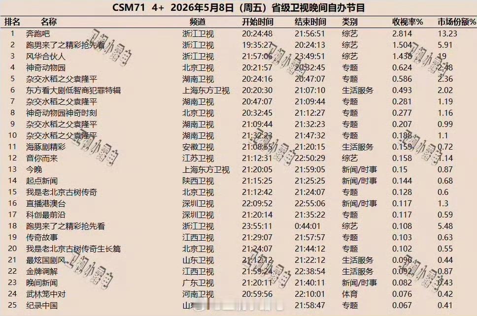 谁说奔跑吧收视率不行了，奔跑吧官微连发了8个第一来证明奔跑吧的国民度，每个纬度都
