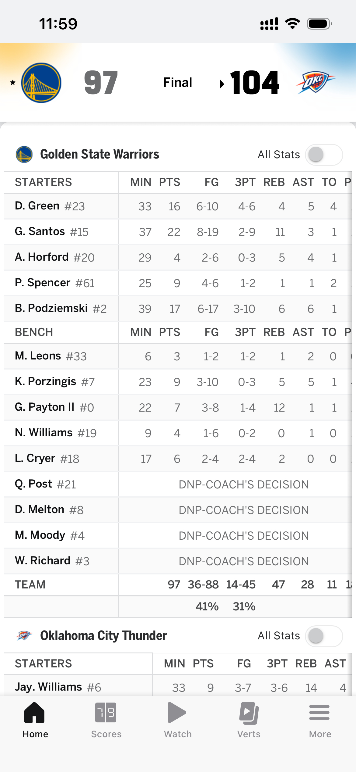 惜败雷霆，勇士今天打得非常棒，一些细节没有做好，比如罚球，比如最后几次进攻，但无