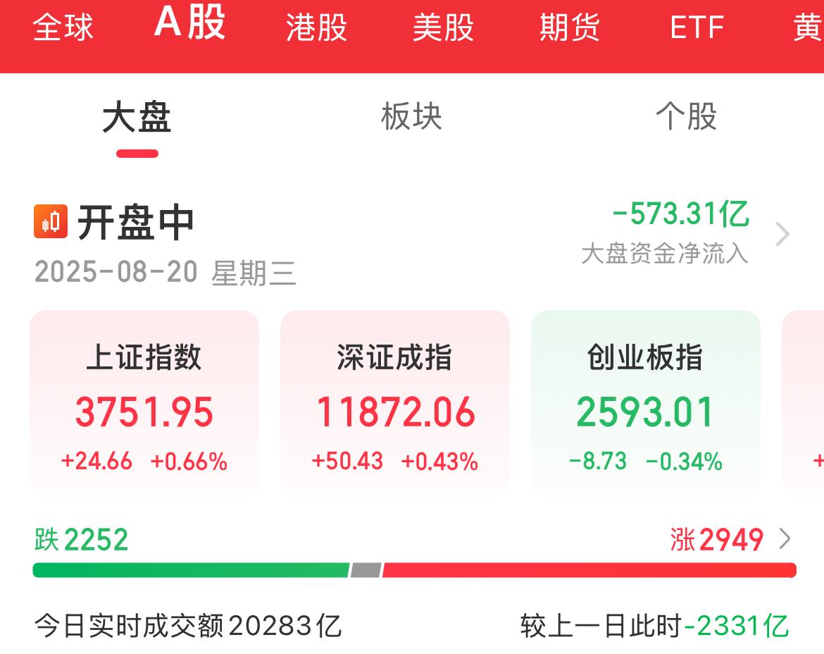 半导体大涨3%，科创50大涨2.60%，上证涨幅0.66%，

半导体芯片午后异