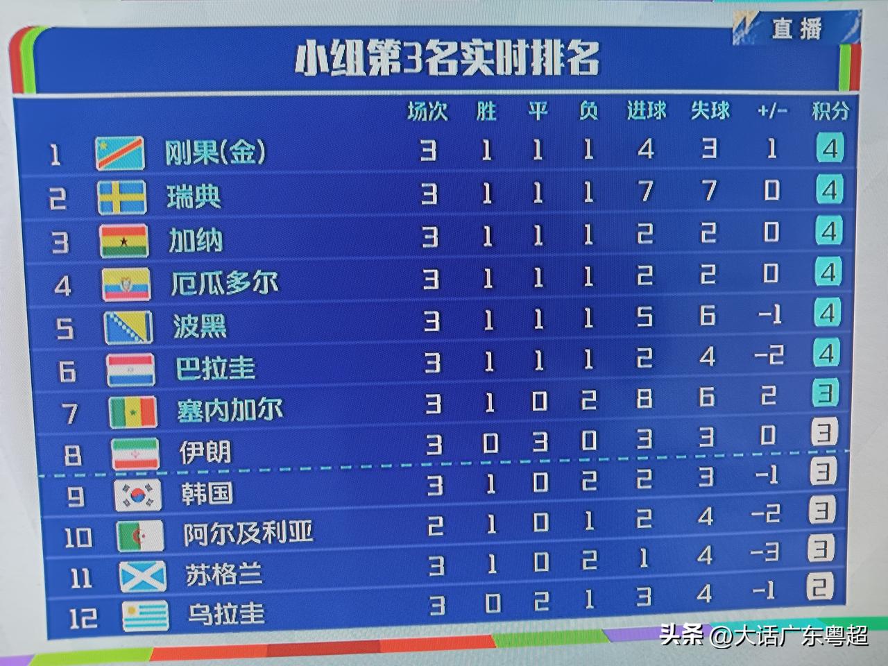 韩国队彻底被淘汰了，！伊朗队现在很难说，现在伊朗队也是踩的这个第8名的这条线上，